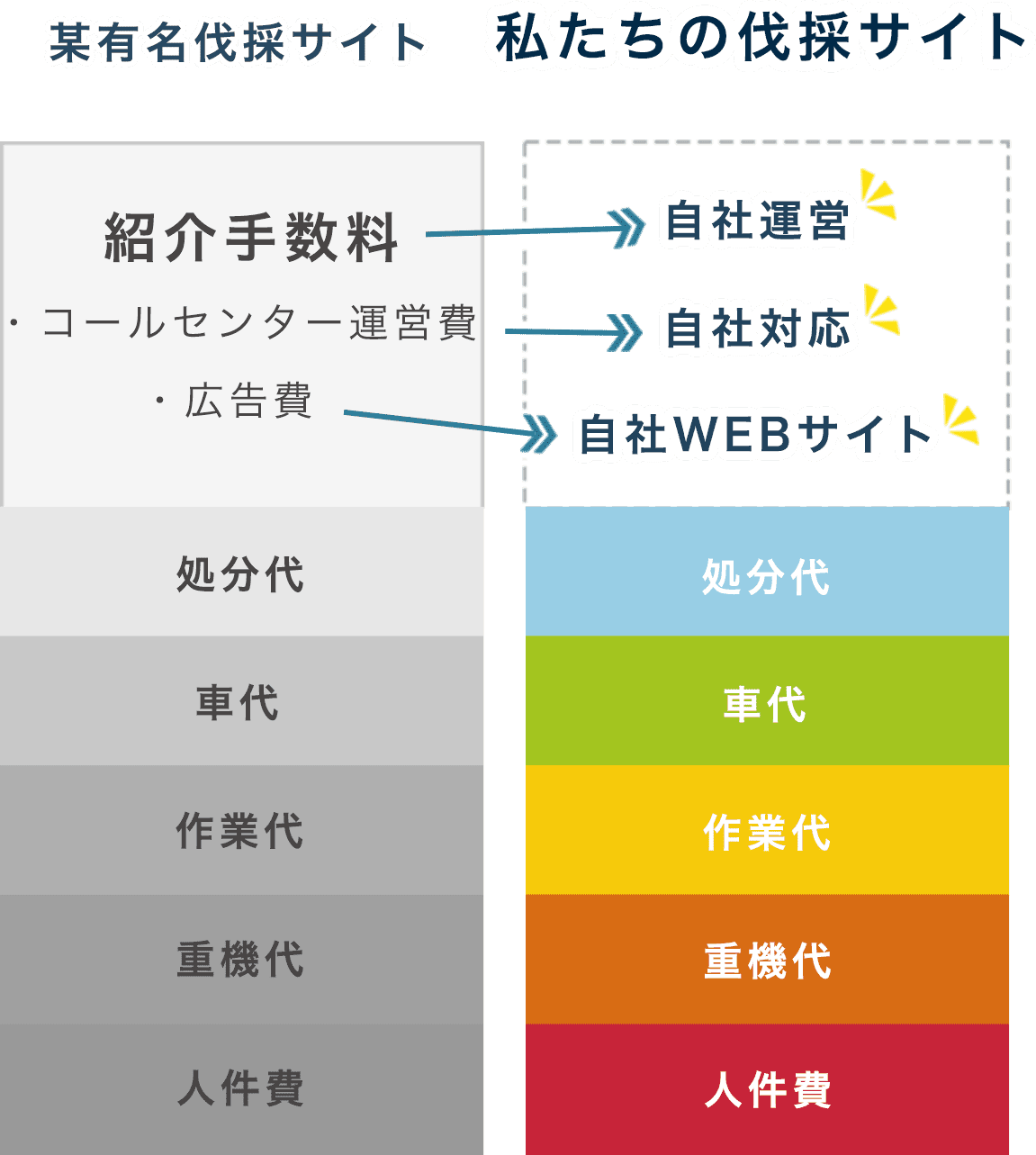 某有名伐採サイトと私たちの伐採サイトの比較